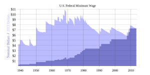 This chart of U.S. federal minimum wage increases shows the current minimum wage has fallen in relative value even as it has gone up. Source: Wikipedia