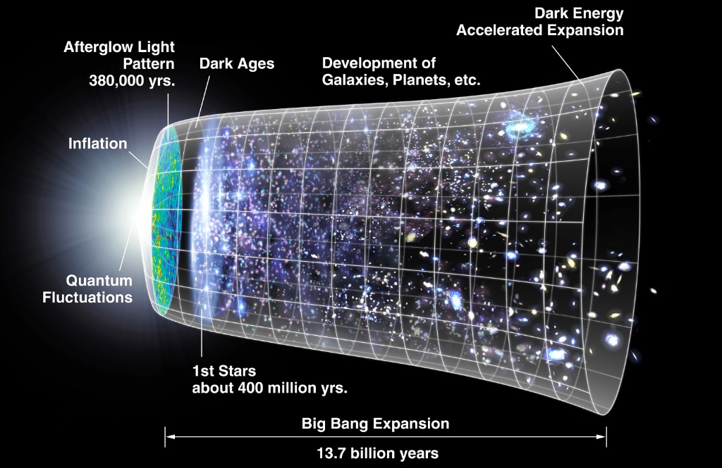 Time line of the universe via NASA/WMAP Science Team