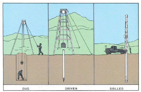 Well types. A dug well is the most vulnerable to contamination. Illustration: USGS