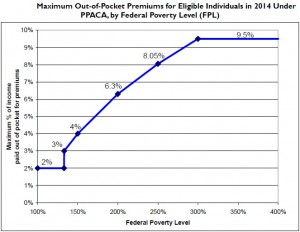 PPACA Premium Chart
