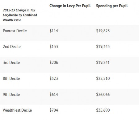 NYSUT graph showing per-pupil spending ranges in New York State. Image: NYSUT press release