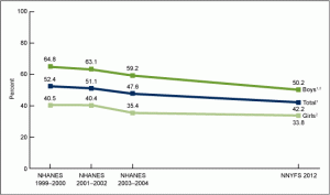 Figure 4. Percentage of youth aged 12–15 who had adequate levels of cardiorespiratory fitness, by sex and survey period: United States, 1999–2004 and 2012